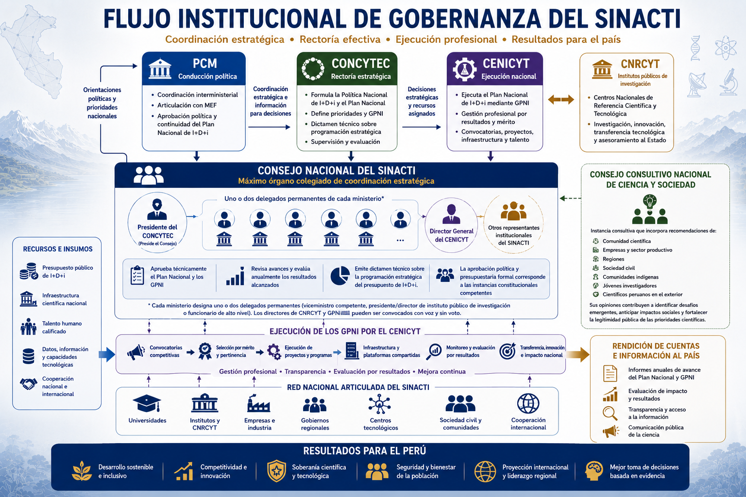 Gobernanza nacional del SINACTI