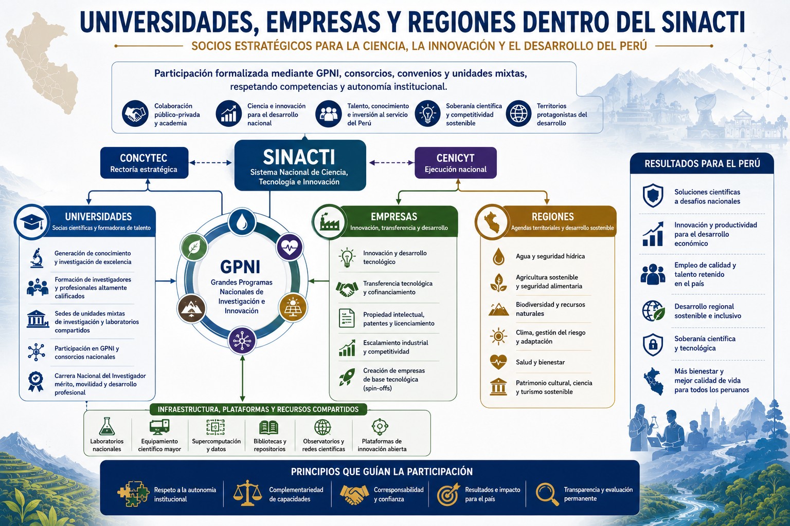 Universidades, empresas y regiones dentro del SINACTI