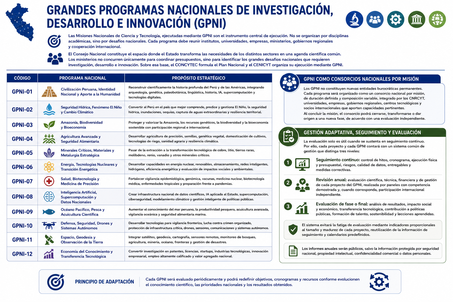 Grandes Programas Nacionales (GPNI)