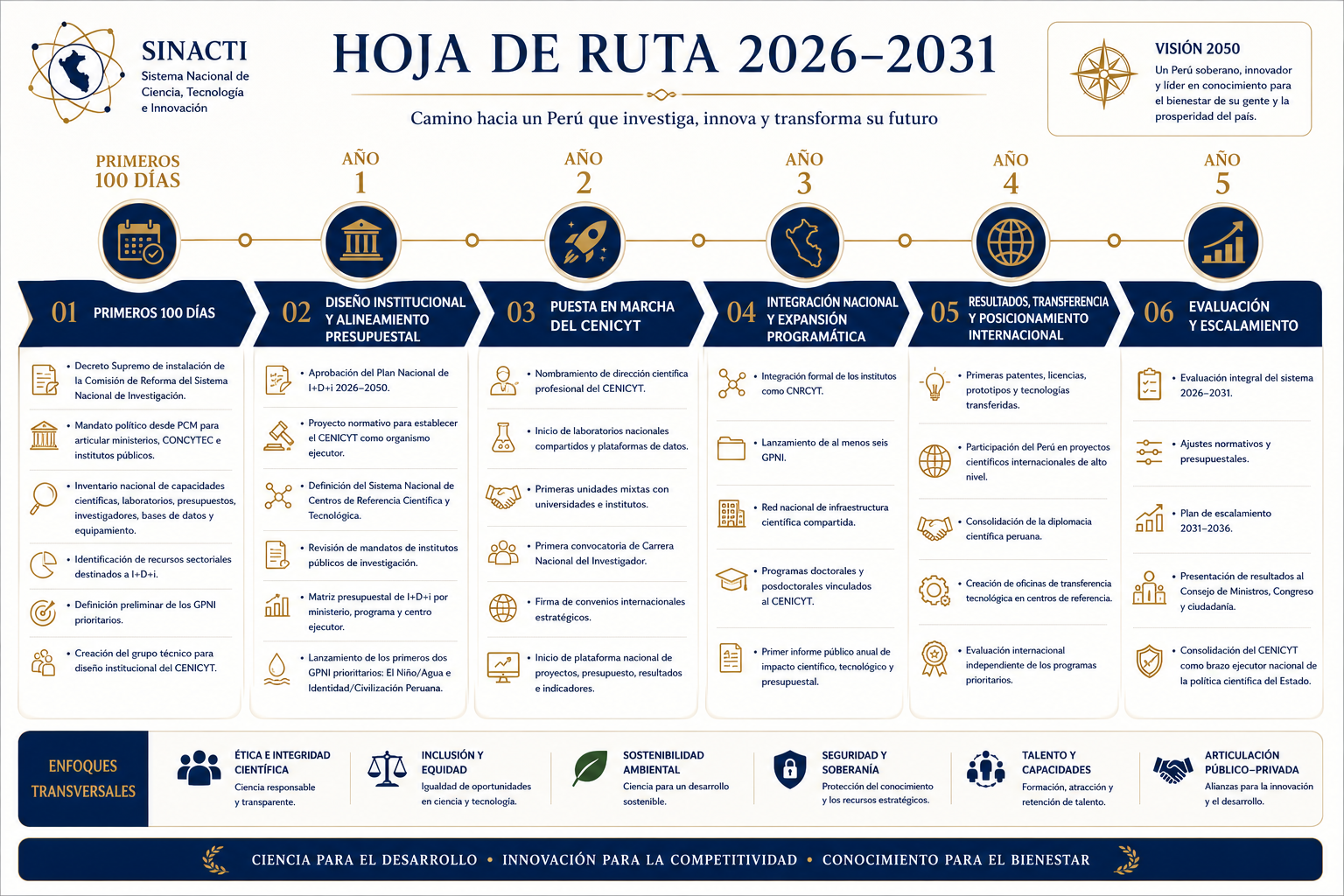 Hoja de ruta 2026–2031