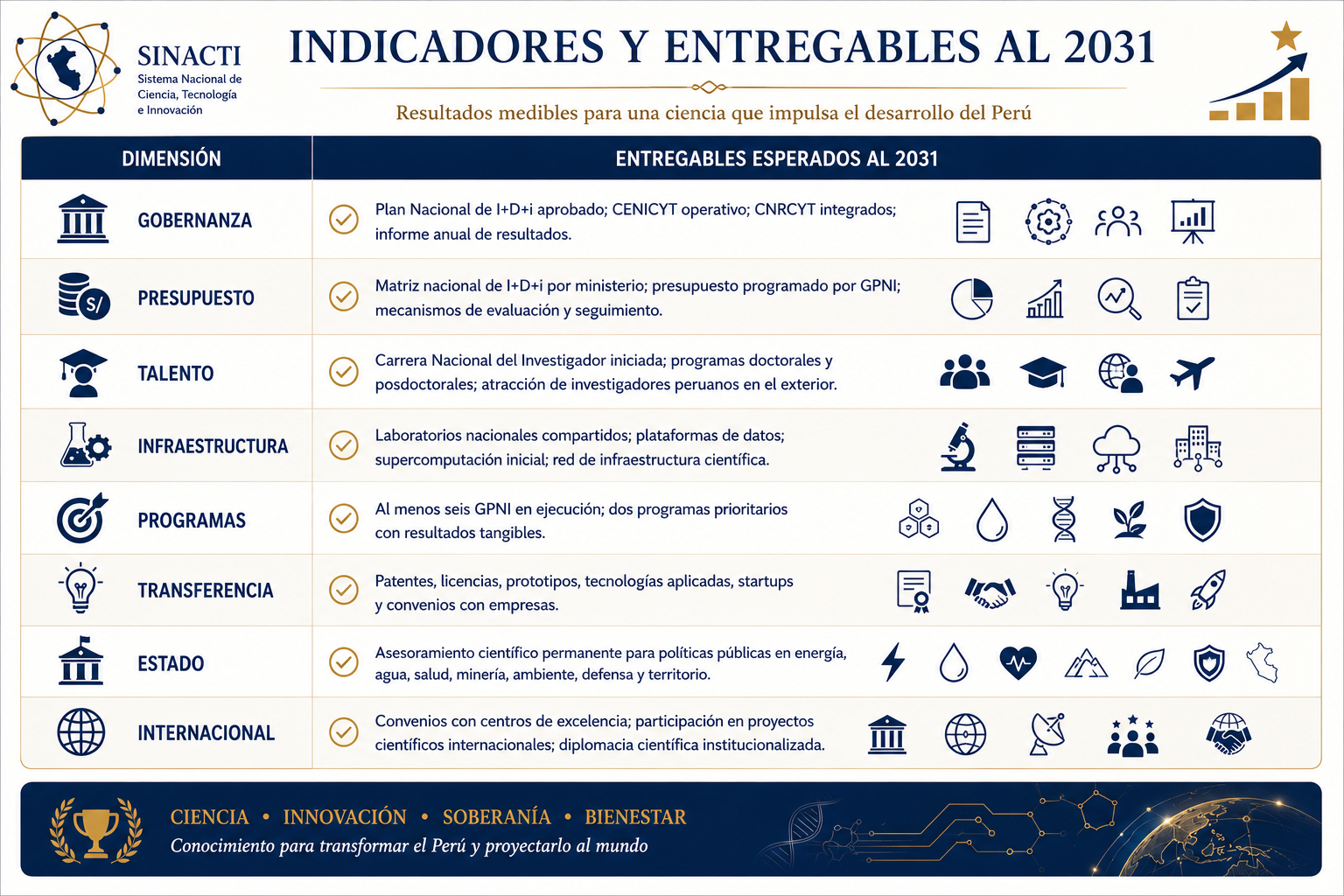 Indicadores y entregables al 2031