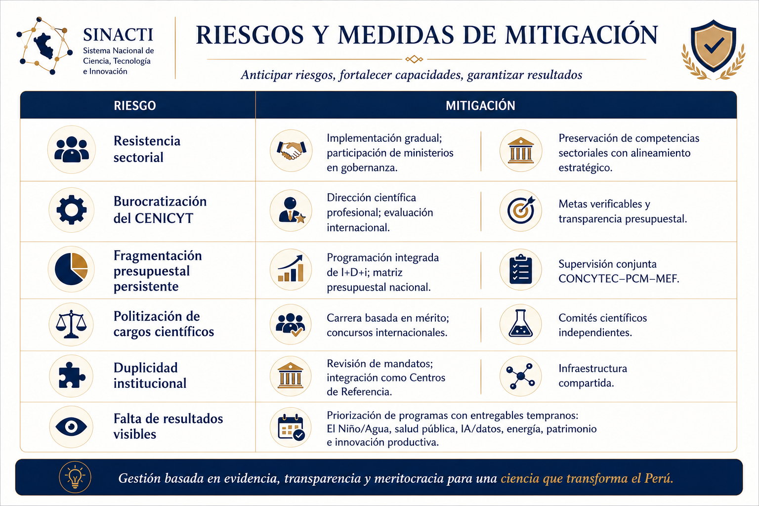 Riesgos y mitigación